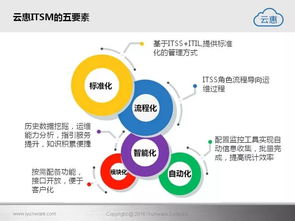 云惠ITSM 2.0 引領(lǐng)智能IT運營新紀元的軟件開發(fā)解決方案